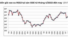 Giá Cao Su Tăng Trở Lại