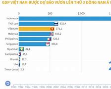 Kinh Tế Đông Nam Á Xếp Hạng