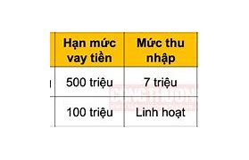 Lãi Suất Vay Hiện Tại Của Bidv