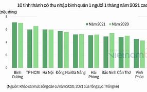 Thu Nhập Bình Quân Đầu Người Ở Hà Nội