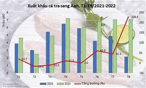 Xuất Khẩu Cá Tra Tháng 11 Năm 2022 Pdf